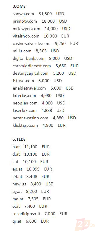 海外交易报告：域名sanwa.com以21.7万元交易，一大批.at域名结拍