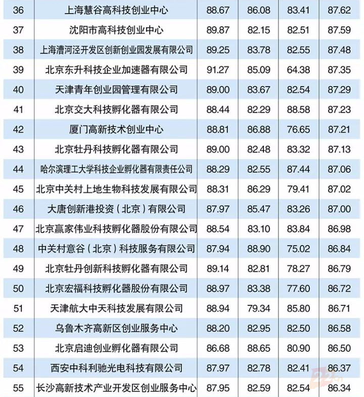 2017科技孵化企业排行榜