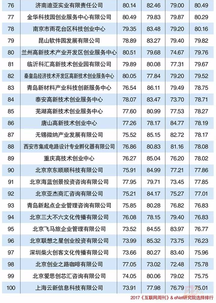 2017科技孵化企业排行榜