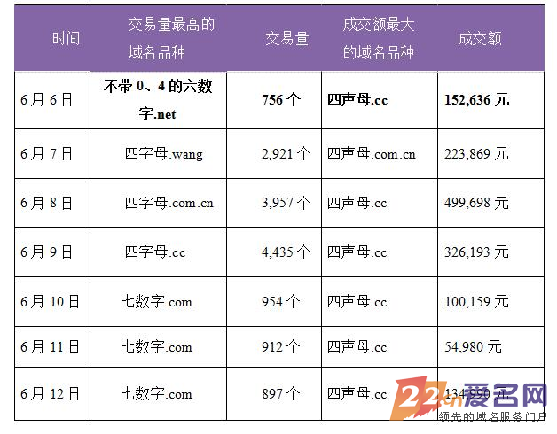 上周日均成交额近百万元？四声母.cc成为“大头”？