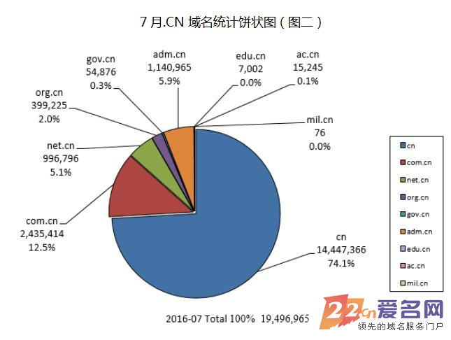 总数近1950万个！7月.cn域名注册数据报告最新发布！