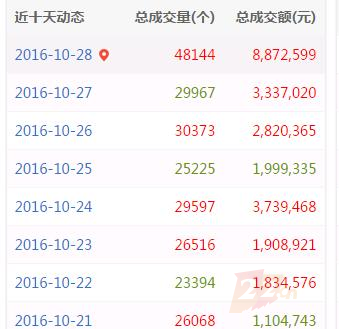 一战定乾坤!四声母.com行情正式破万!米市今日开启千万时代?!